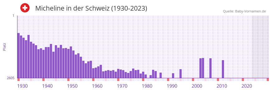 Micheline in der Vornamen-Hitliste von der Schweiz (1930-2023)
