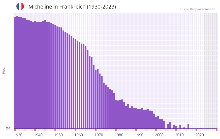 Micheline in der Vornamen-Hitliste von Frankreich (1930-2023)