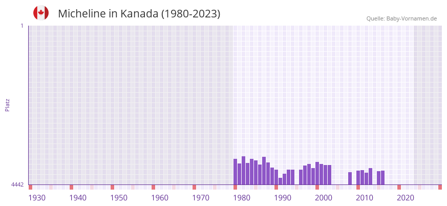 Micheline in der Vornamen-Hitliste von Kanada (1980-2023)