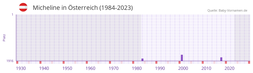 Micheline in der Vornamen-Hitliste von sterreich (1984-2023)