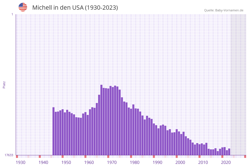 Michell in der Vornamen-Hitliste von den USA (1930-2023)