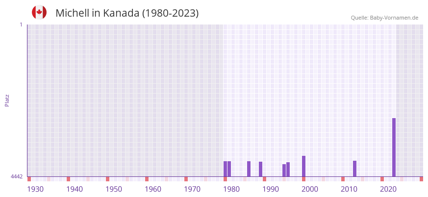 Michell in der Vornamen-Hitliste von Kanada (1980-2023)
