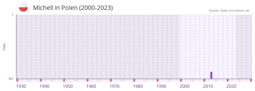 Michell in der Vornamen-Hitliste von Polen (2000-2023)