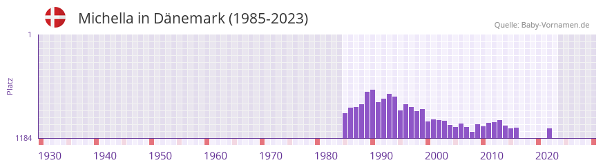Michella in der Vornamen-Hitliste von Dänemark (1985-2023) Michella in der Vornamen-Hitliste von Dänemark (1985-2023)