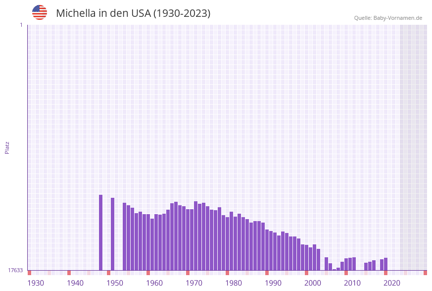 Michella in der Vornamen-Hitliste von den USA (1930-2023) Michella in der Vornamen-Hitliste von den USA (1930-2023)