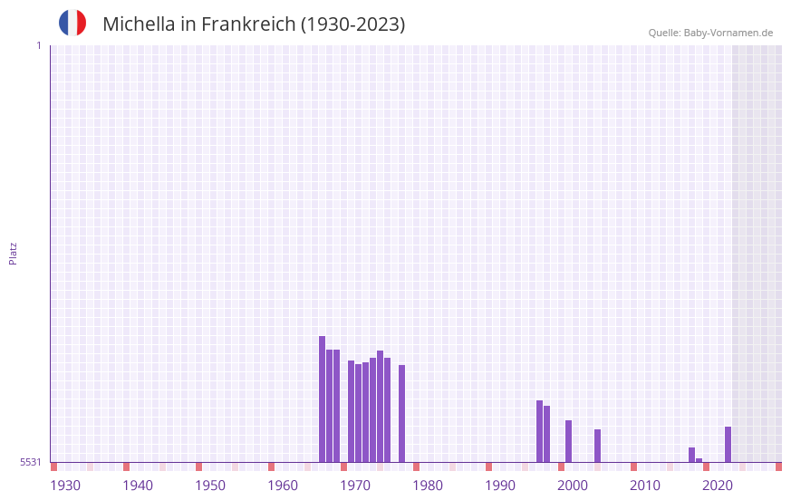 Michella in der Vornamen-Hitliste von Frankreich (1930-2023) Michella in der Vornamen-Hitliste von Frankreich (1930-2023)