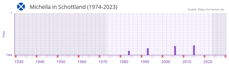 Michella in der Vornamen-Hitliste von Schottland (1974-2023) Michella in der Vornamen-Hitliste von Schottland (1974-2023)