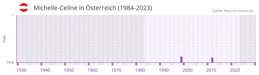 Michelle-Celine in der Vornamen-Hitliste von Österreich (1984-2023) Michelle-Celine in der Vornamen-Hitliste von Österreich (1984-2023)