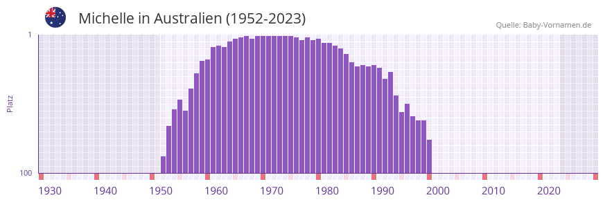 Michelle in der Vornamen-Hitliste von Australien (1952-2023) Michelle in der Vornamen-Hitliste von Australien (1952-2023)