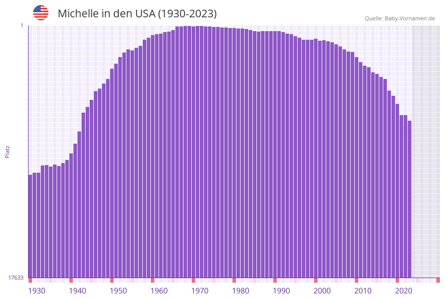 Michelle in der Vornamen-Hitliste von den USA (1930-2023) Michelle in der Vornamen-Hitliste von den USA (1930-2023)