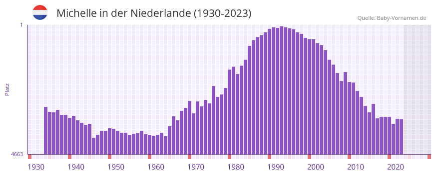 Michelle in der Vornamen-Hitliste von der Niederlande (1930-2023) Michelle in der Vornamen-Hitliste von der Niederlande (1930-2023)