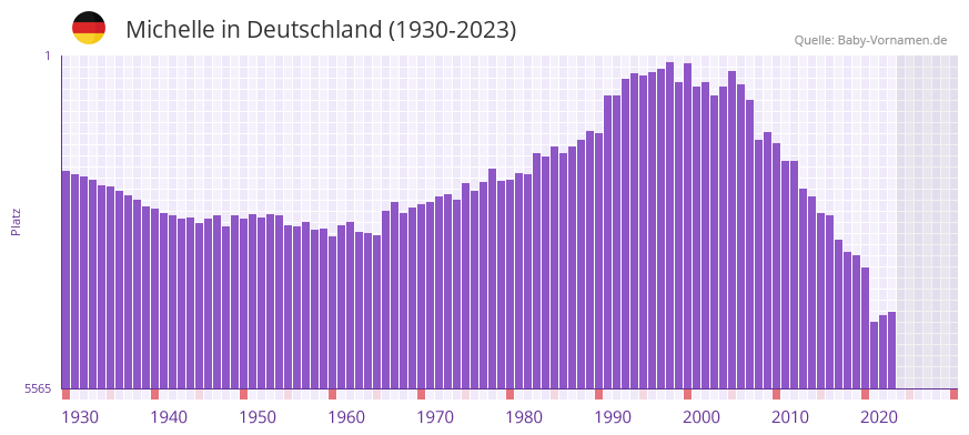 Michelle in der Vornamen-Hitliste von Deutschland (1930-2023) Michelle in der Vornamen-Hitliste von Deutschland (1930-2023)