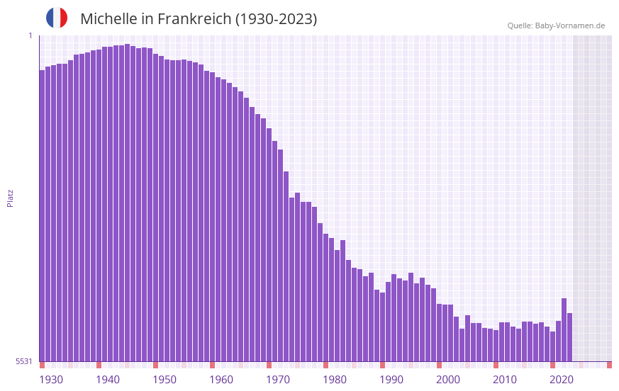 Michelle in der Vornamen-Hitliste von Frankreich (1930-2023) Michelle in der Vornamen-Hitliste von Frankreich (1930-2023)