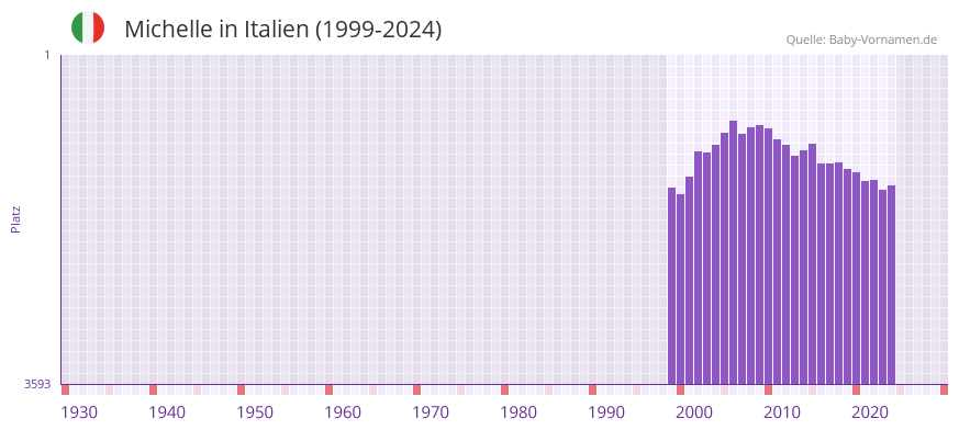 Michelle in der Vornamen-Hitliste von Italien (1999-2024)