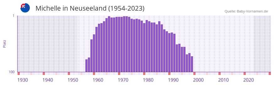 Michelle in der Vornamen-Hitliste von Neuseeland (1954-2023) Michelle in der Vornamen-Hitliste von Neuseeland (1954-2023)