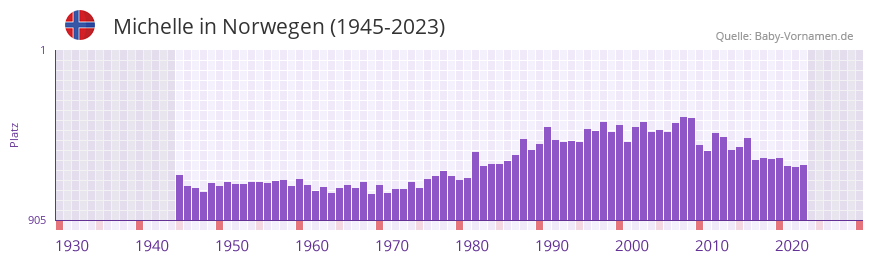 Michelle in der Vornamen-Hitliste von Norwegen (1945-2023) Michelle in der Vornamen-Hitliste von Norwegen (1945-2023)