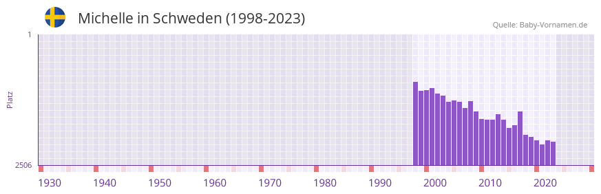 Michelle in der Vornamen-Hitliste von Schweden (1998-2023) Michelle in der Vornamen-Hitliste von Schweden (1998-2023)