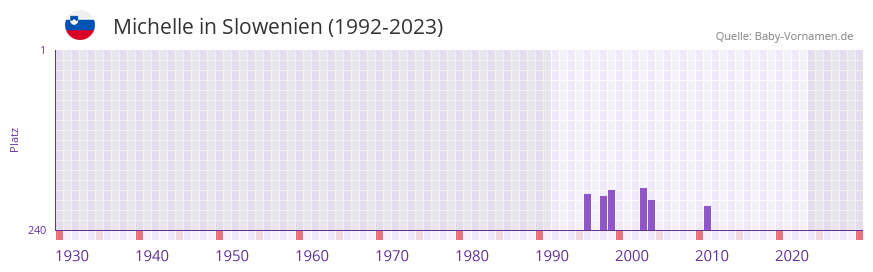 Michelle in der Vornamen-Hitliste von Slowenien (1992-2023) Michelle in der Vornamen-Hitliste von Slowenien (1992-2023)