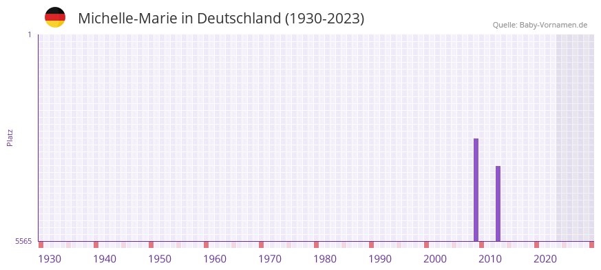 Michelle-Marie in der Vornamen-Hitliste von Deutschland (1930-2023) Michelle-Marie in der Vornamen-Hitliste von Deutschland (1930-2023)