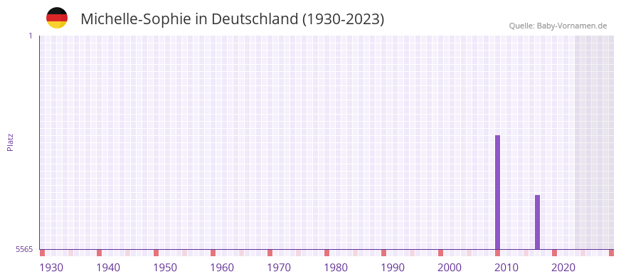 Michelle-Sophie in der Vornamen-Hitliste von Deutschland (1930-2023)