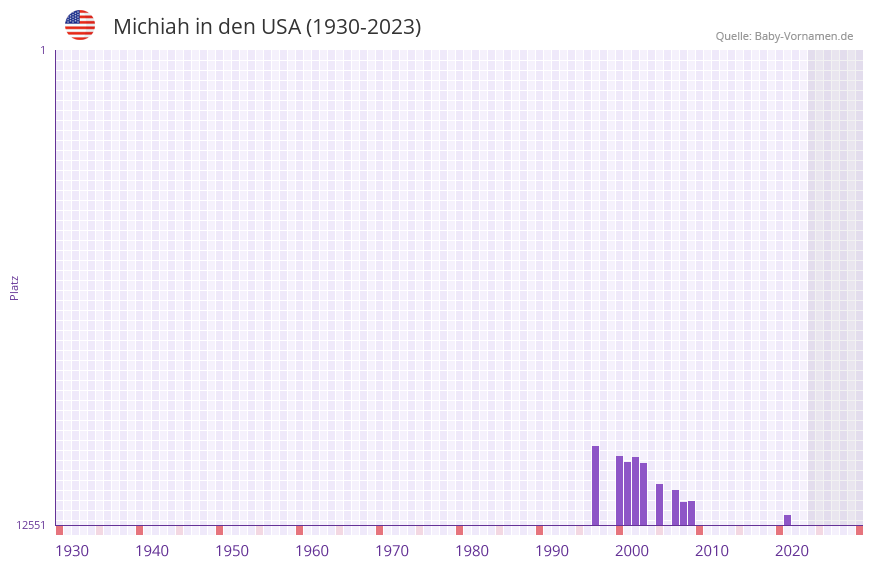 Michiah in der Vornamen-Hitliste von den USA (1930-2023) Michiah in der Vornamen-Hitliste von den USA (1930-2023)