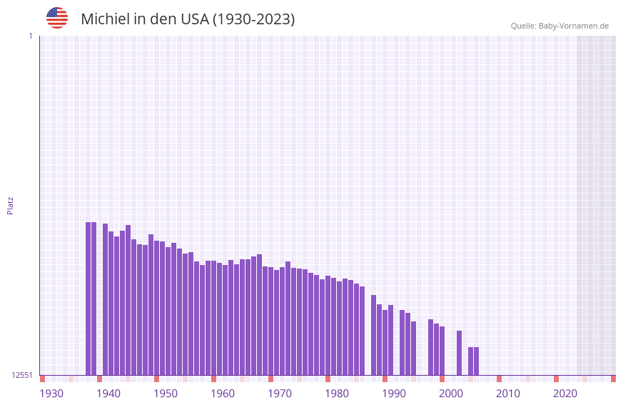 Michiel in der Vornamen-Hitliste von den USA (1930-2023)