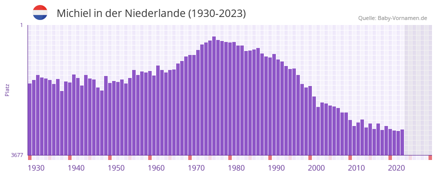 Michiel in der Vornamen-Hitliste von der Niederlande (1930-2023)
