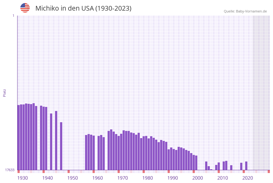 Michiko in der Vornamen-Hitliste von den USA (1930-2023)