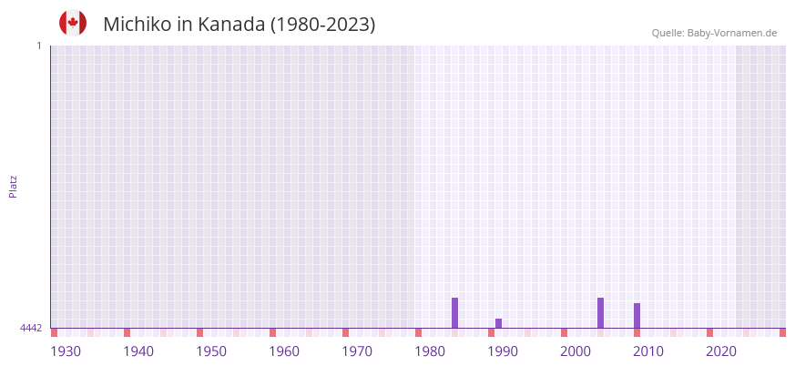 Michiko in der Vornamen-Hitliste von Kanada (1980-2023)