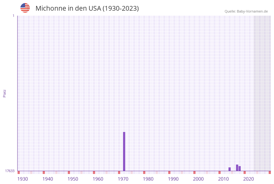 Michonne in der Vornamen-Hitliste von den USA (1930-2023)