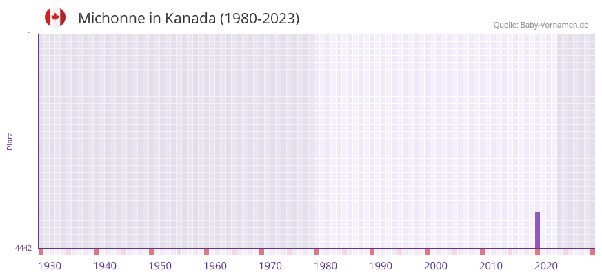 Michonne in der Vornamen-Hitliste von Kanada (1980-2023)