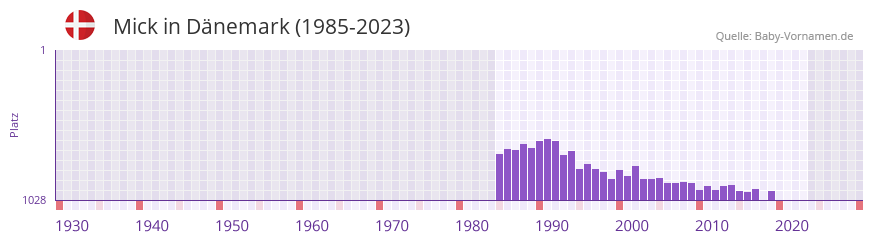 Mick in der Vornamen-Hitliste von Dnemark (1985-2023)