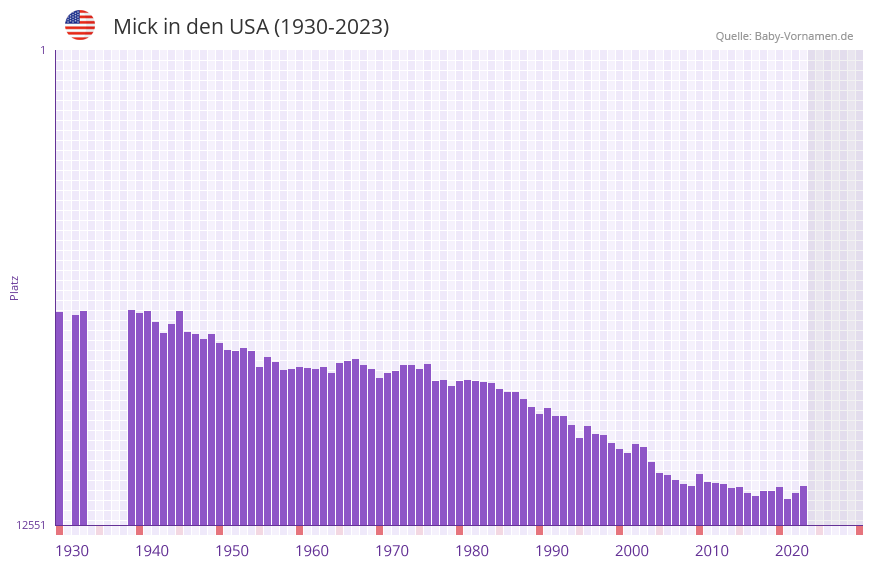 Mick in der Vornamen-Hitliste von den USA (1930-2023)