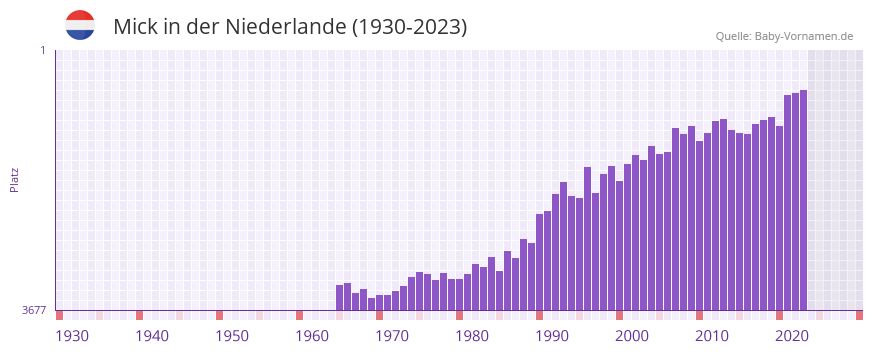 Mick in der Vornamen-Hitliste von der Niederlande (1930-2023)