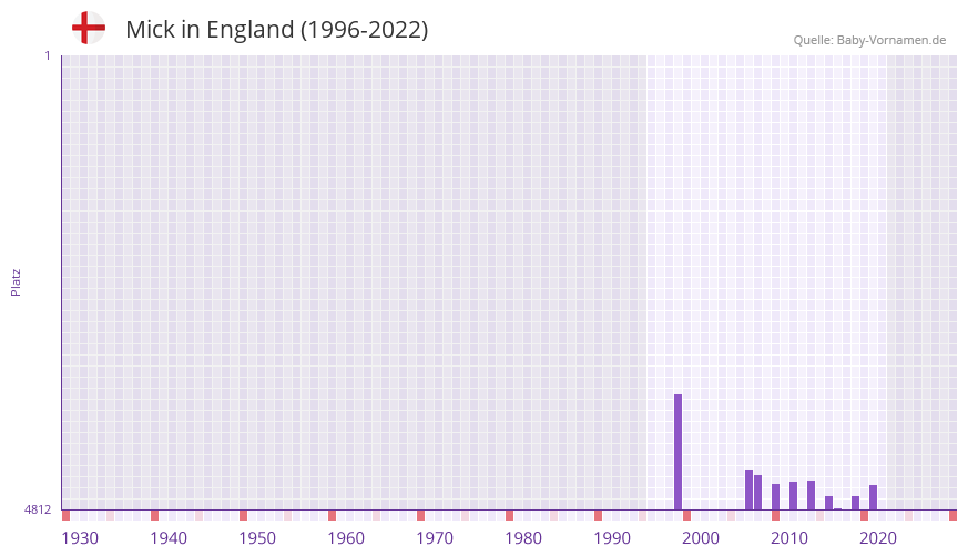 Mick in der Vornamen-Hitliste von England (1996-2022)