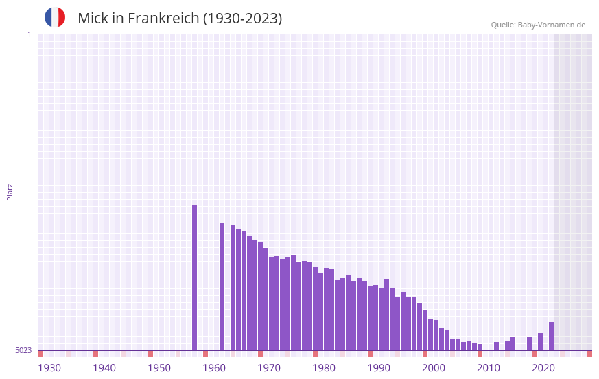 Mick in der Vornamen-Hitliste von Frankreich (1930-2023)