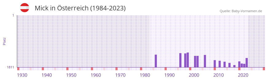 Mick in der Vornamen-Hitliste von sterreich (1984-2023)