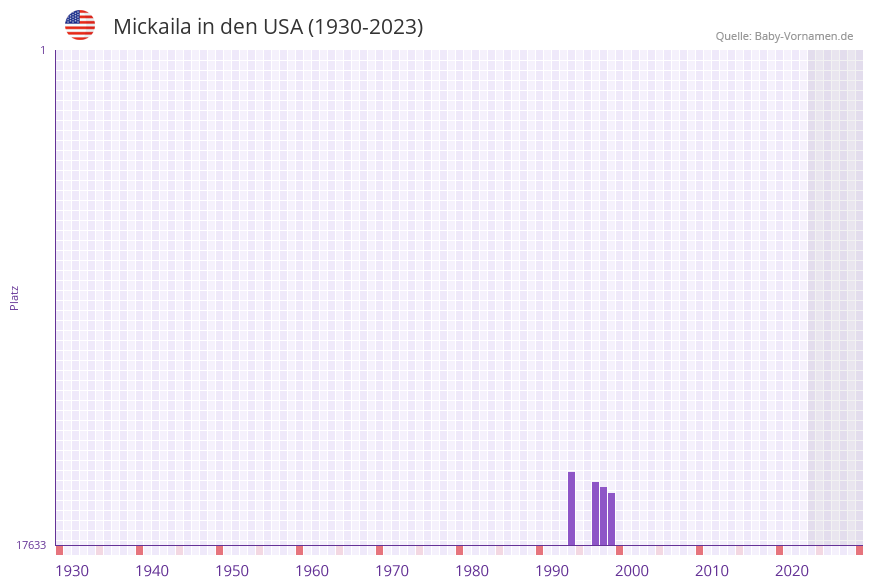 Mickaila in der Vornamen-Hitliste von den USA (1930-2023)