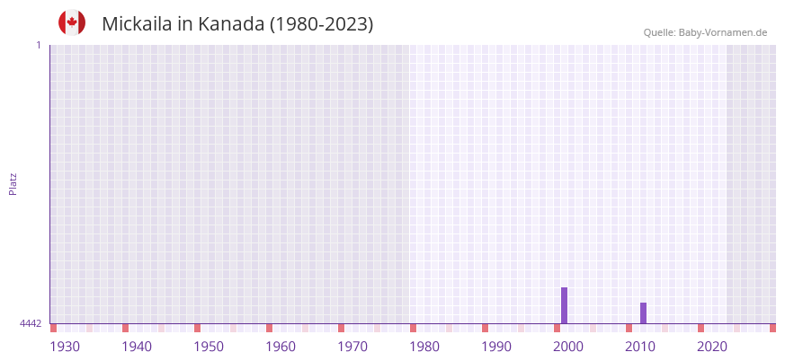 Mickaila in der Vornamen-Hitliste von Kanada (1980-2023)