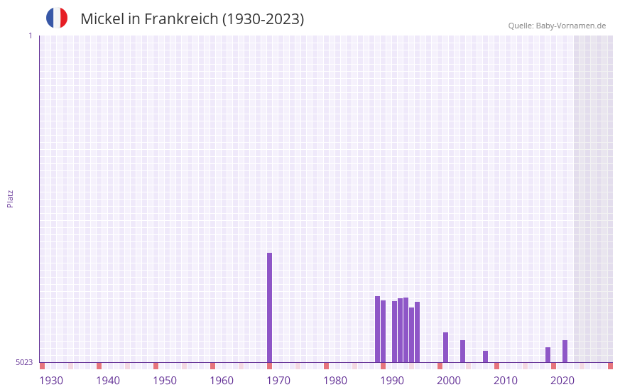 Mickel in der Vornamen-Hitliste von Frankreich (1930-2023)