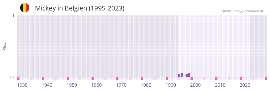 Mickey in der Vornamen-Hitliste von Belgien (1995-2023)