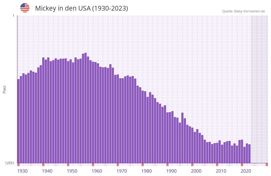 Mickey in der Vornamen-Hitliste von den USA (1930-2023)