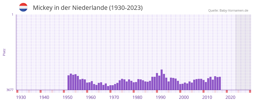 Mickey in der Vornamen-Hitliste von der Niederlande (1930-2023)