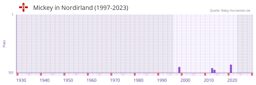 Mickey in der Vornamen-Hitliste von Nordirland (1997-2023)