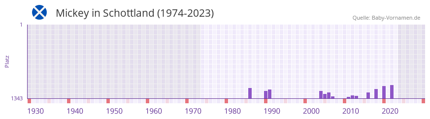 Mickey in der Vornamen-Hitliste von Schottland (1974-2023)