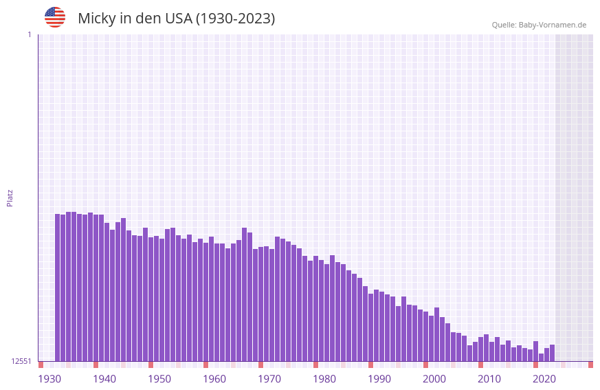 Micky in der Vornamen-Hitliste von den USA (1930-2023)