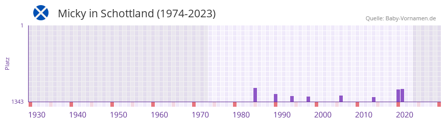Micky in der Vornamen-Hitliste von Schottland (1974-2023)
