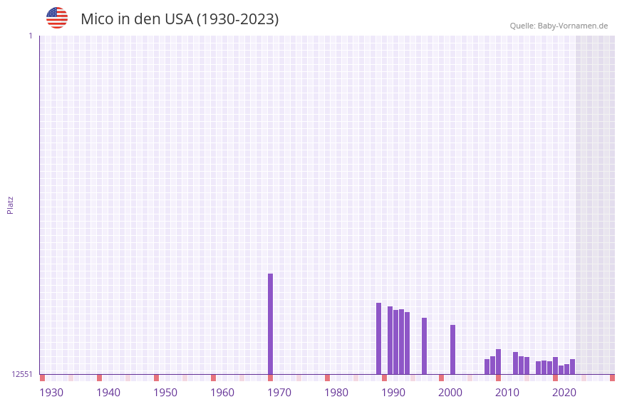 Mico in der Vornamen-Hitliste von den USA (1930-2023) Mico in der Vornamen-Hitliste von den USA (1930-2023)