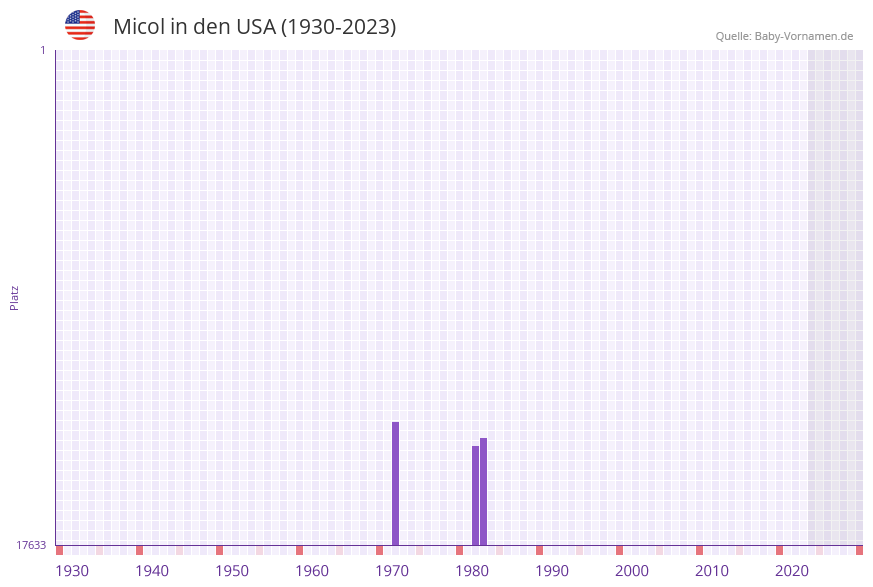 Micol in der Vornamen-Hitliste von den USA (1930-2023) Micol in der Vornamen-Hitliste von den USA (1930-2023)