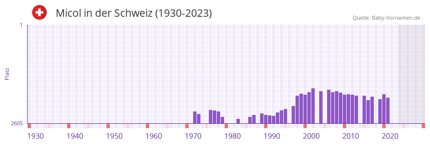 Micol in der Vornamen-Hitliste von der Schweiz (1930-2023) Micol in der Vornamen-Hitliste von der Schweiz (1930-2023)